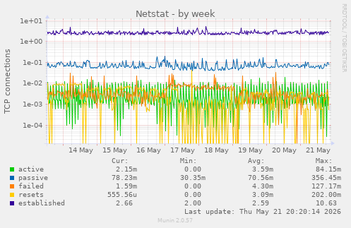 Netstat