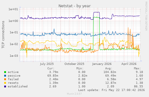 Netstat