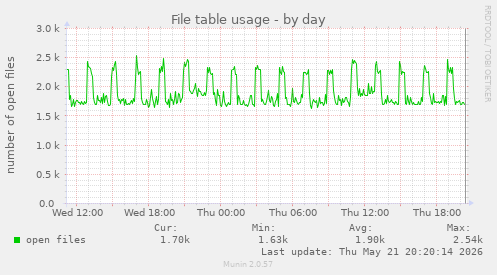 File table usage