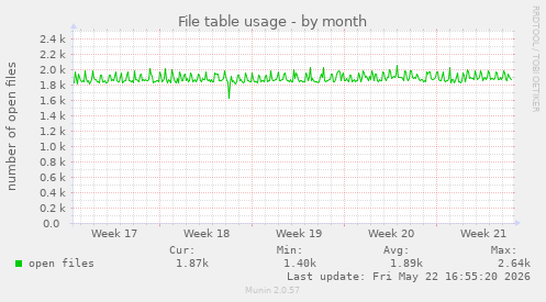 File table usage