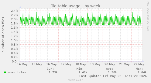 File table usage