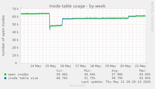 Inode table usage