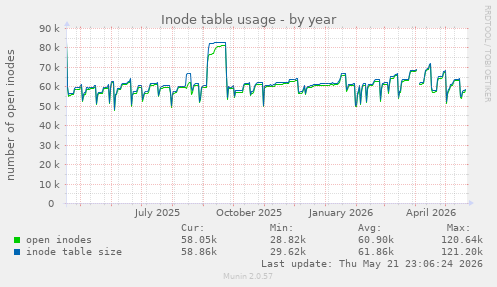 Inode table usage