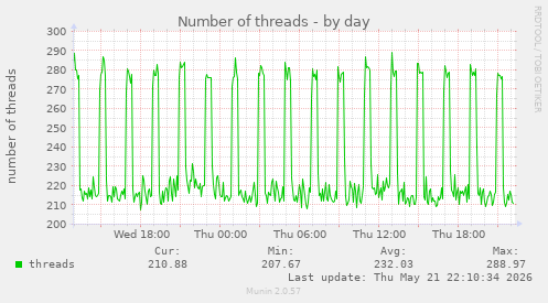 Number of threads