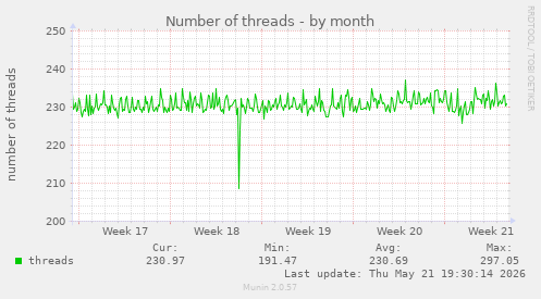 Number of threads