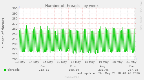 Number of threads