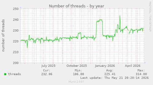 Number of threads