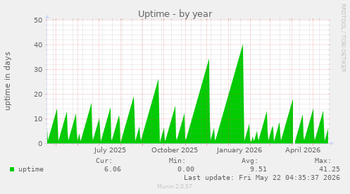yearly graph
