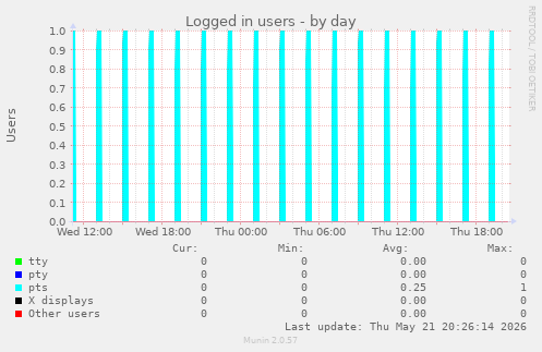 Logged in users
