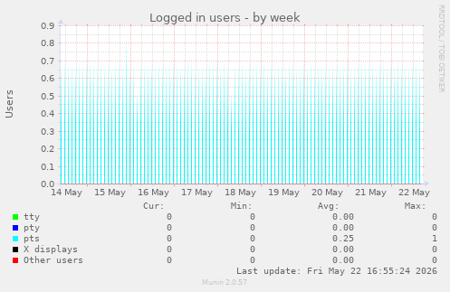 Logged in users