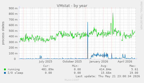 VMstat