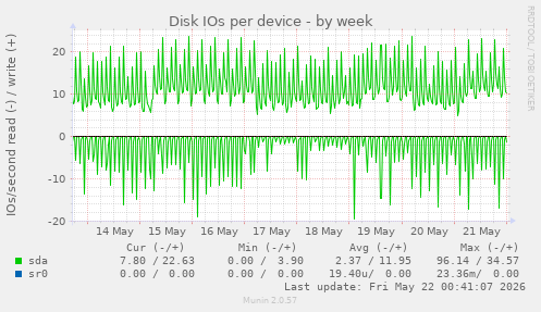 Disk IOs per device