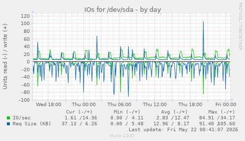 IOs for /dev/sda