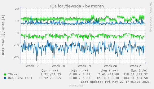 monthly graph