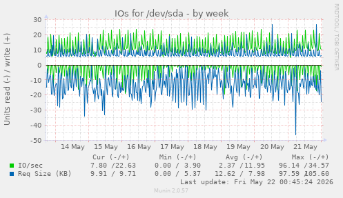 IOs for /dev/sda