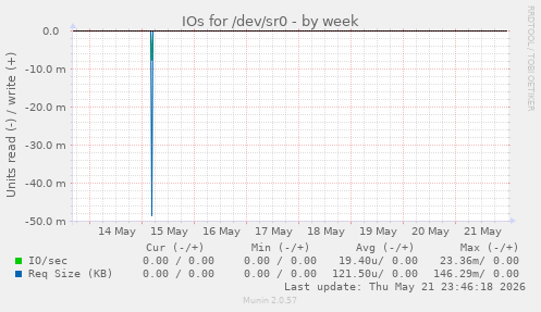IOs for /dev/sr0