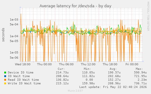 Average latency for /dev/sda