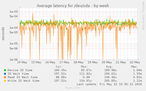 Average latency for /dev/sda
