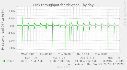 Disk throughput for /dev/sda