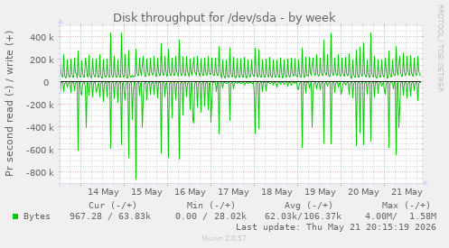 Disk throughput for /dev/sda