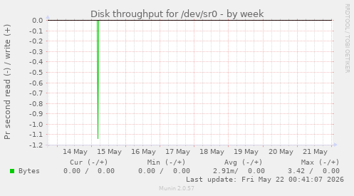Disk throughput for /dev/sr0