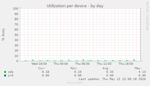 Utilization per device