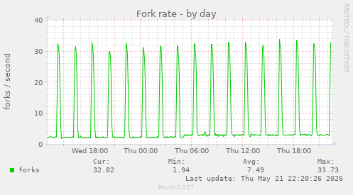 Fork rate