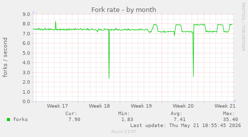 Fork rate