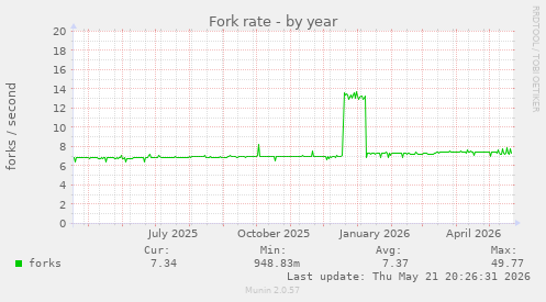 Fork rate