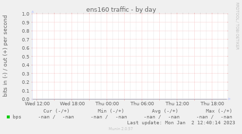 ens160 traffic