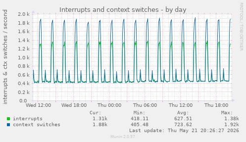Interrupts and context switches