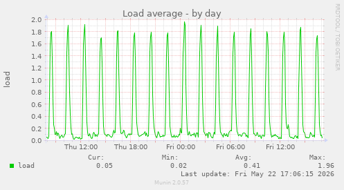 Load average