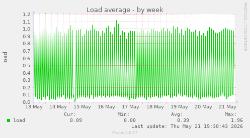 Load average