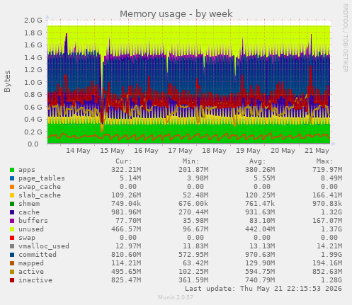 Memory usage
