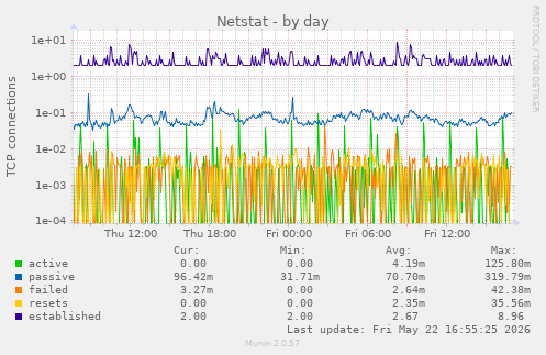 Netstat