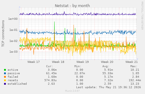 Netstat