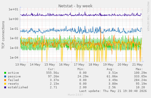 Netstat