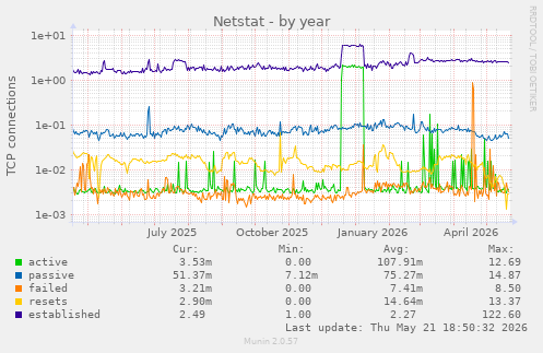 Netstat