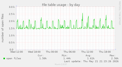 File table usage