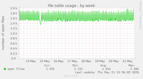 File table usage