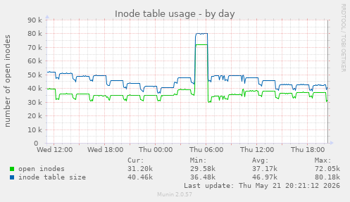 daily graph