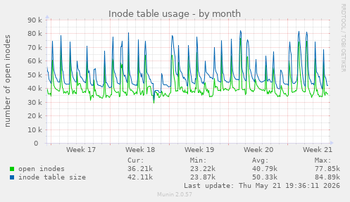 monthly graph