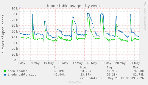 weekly graph