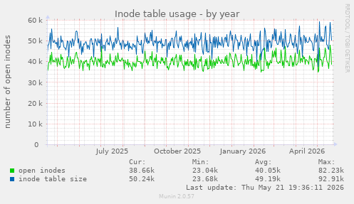Inode table usage