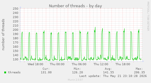 Number of threads
