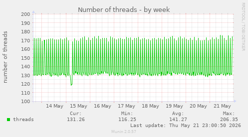 Number of threads