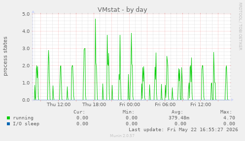 VMstat