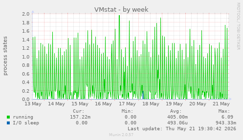 VMstat