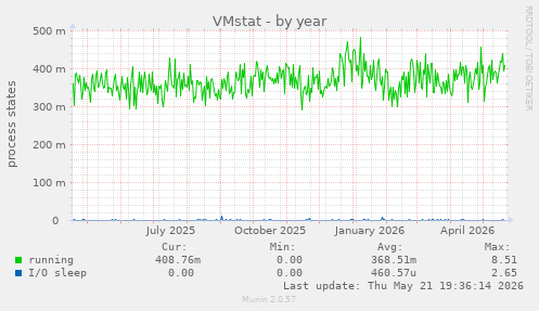 VMstat