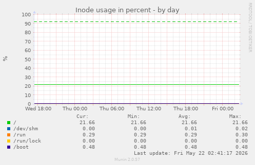 Inode usage in percent
